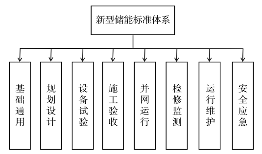 关于印发《新型储能标准体系建设指南》的通知k8凯发国家标准化管理委员会 国家能源