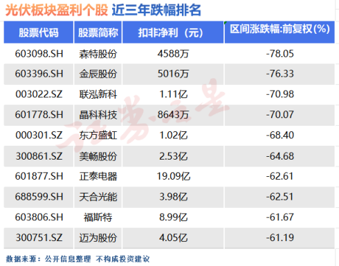 跌个股一览（名单）k8凯发光伏板块超